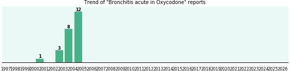 Could Oxycodone cause Bronchitis acute?
